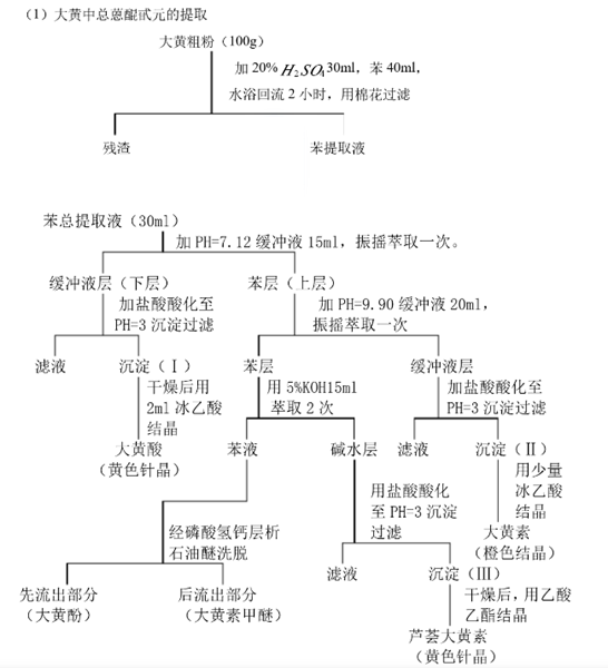 大黄中总蒽醌苷元的提取工艺 大黄中总蒽醌苷元的提取工艺