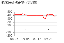 氯化铵 价格行情