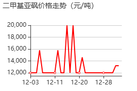 二甲基亚砜 价格行情