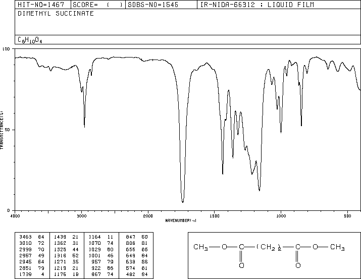Dimethyl succinate(106-65-0) MS