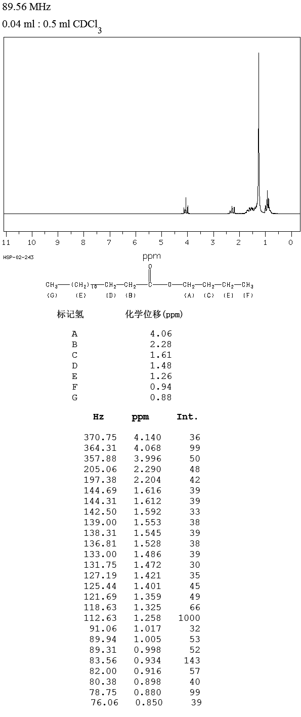 MYRISTIC ACID N-BUTYL ESTER(110-36-1) MS