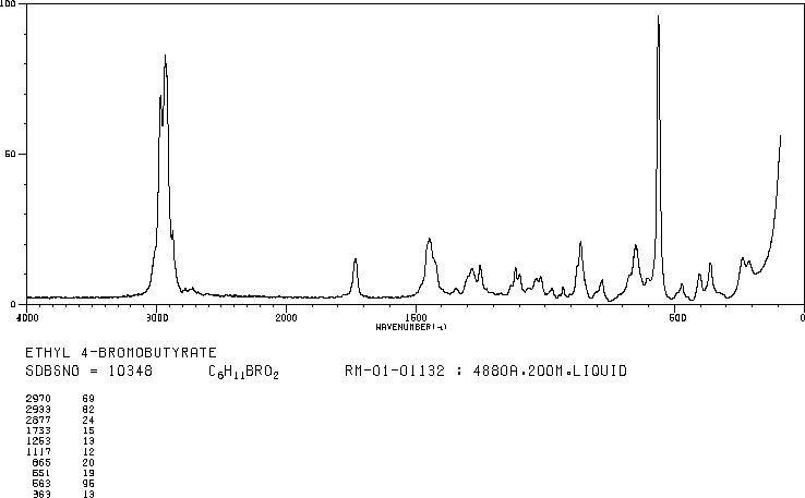 Ethyl 4-bromobutyrate(2969-81-5) MS