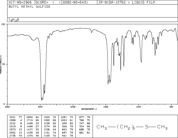 N-BUTYL METHYL SULFIDE(628-29-5) <sup>13</sup>C NMR