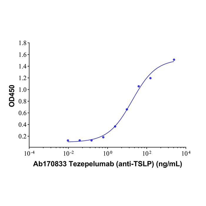 Recombinant Human TSLP Protein