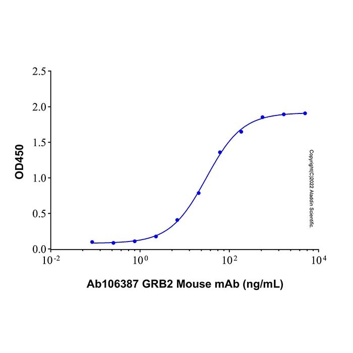Recombinant Human GRB2 Protein