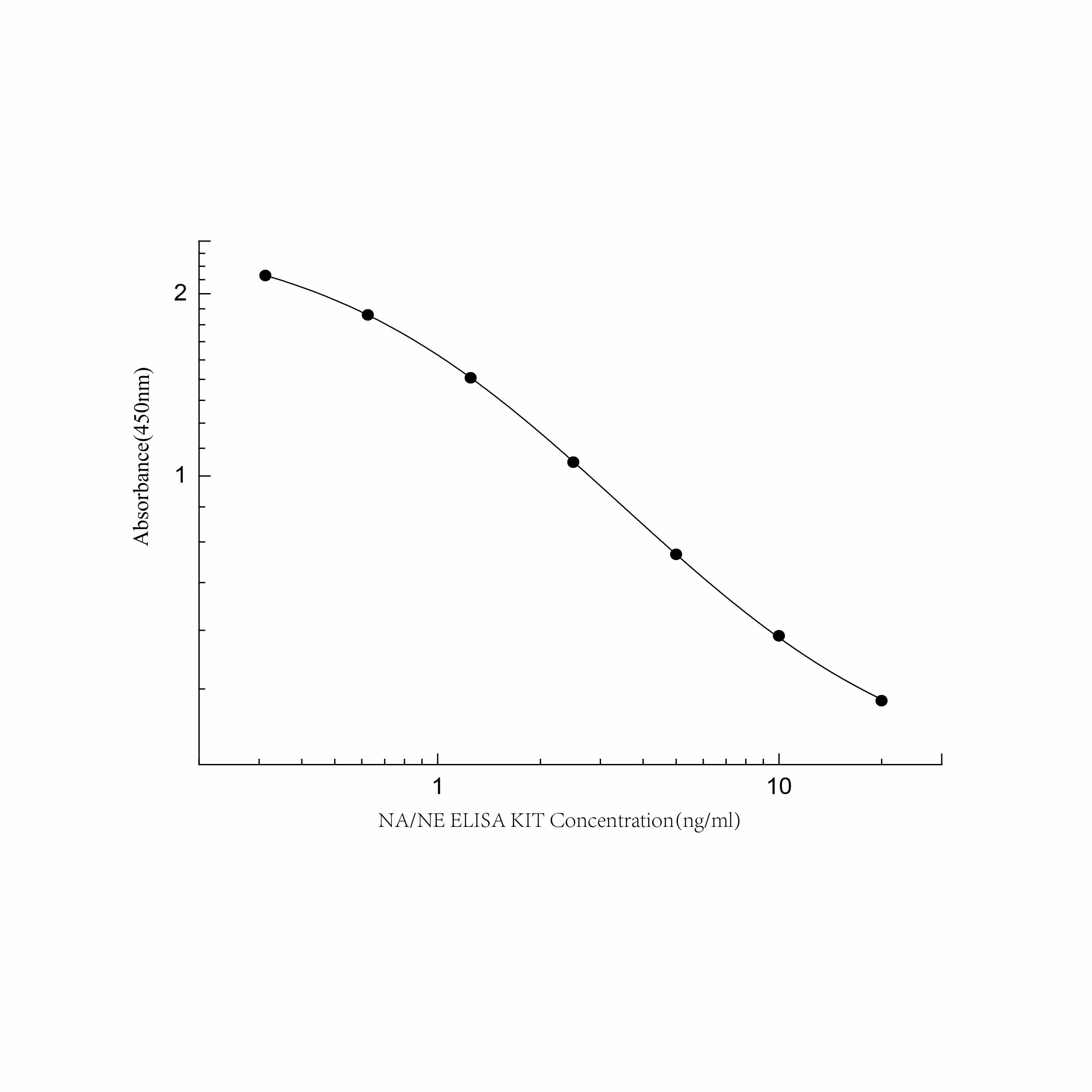 去甲肾上腺素检测试剂盒