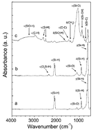 Graphical abstract: Hydrolysis and silanization of the hydrosilicon surface of freshly prepared porous silicon by an amine catalytic reaction