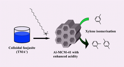 Graphical abstract: High acid catalytic activity of aluminosilicate molecular sieves with MCM-41 structure synthesized from precursors of colloidal faujasite