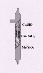 Graphical abstract: Synergy between Mo/SiO2 and Co/SiO2 beds in HDS: a remote control effect?