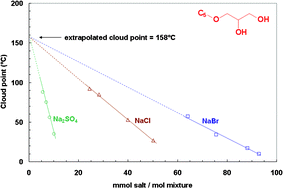 Graphical abstract: Short chain glycerol 1-monoethers—a new class of green solvo-surfactants