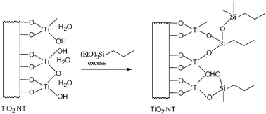 Graphical abstract: Chemical functionalisation of titania nanotubes and their utilisation for the fabrication of reinforced polystyrene composites