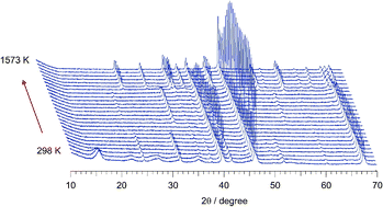Graphical abstract: In situ studies during thermal activation of dawsonite-type compounds to oxide catalysts