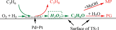 Graphical abstract: One-pot green synthesis of propylene oxide using in situ generated hydrogen peroxide in carbon dioxide