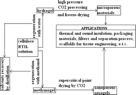 Graphical abstract: Development of micro- and nano-porous composite materials by processing cellulose with ionic liquids and supercritical CO2