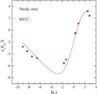 Graphical abstract: Thermoelectric behavior of a mixed ionic electronic conductor, Ce1−xGdxO2−x/2−δ