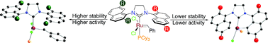 Graphical abstract: Improving Grubbs’ II type ruthenium catalysts by appropriately modifying the N-heterocyclic carbene ligand