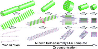 Graphical abstract: Bottom-up tailoring of nonionic surfactant-templated mesoporous silica nanomaterials by a novel composite liquid crystal templating mechanism