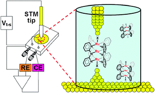 Graphical abstract: On the tuning of electric conductance of extended metal atom chains via axial ligands for [Ru3(μ3-dpa)4(X)2]0/+ (X = NCS−, CN−)