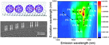 Graphical abstract: Host–guest interactions in azafullerene (C59N)-single-wall carbon nanotube (SWCNT) peapod hybrid structures