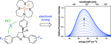 Graphical abstract: Electronically tuned 1,3,5-triarylpyrazolines as Cu(i)-selective fluorescent probes