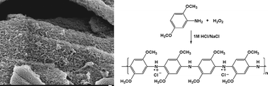 Graphical abstract: Green chemistry synthesis of nanostructured poly(2,5-dimethoxyaniline)