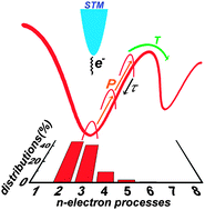 Graphical abstract: Understanding the concept of randomness in inelastic electron tunneling excitations