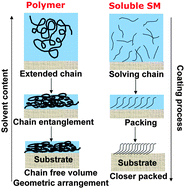 Graphical abstract: Solution processable small molecules for organic light-emitting diodes
