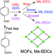 Graphical abstract: Synthesis of isostructural porous metal-benzenedicarboxylates: Effect of metal ions on the kinetics of synthesis