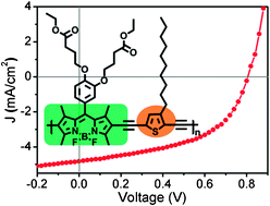 Graphical abstract: Bodipy-backboned polymers as electron donor in bulk heterojunction solar cells