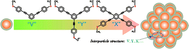 Graphical abstract: Molecularly-mediated assembly of gold nanoparticles with interparticle rigid, conjugated and shaped aryl ethynyl structures
