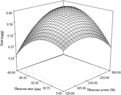 Graphical abstract: Optimization of ultrasound-assisted extraction of cyanidin 3-rutinoside from litchi (Lichi chinensis Sonn.) fruit pericarp