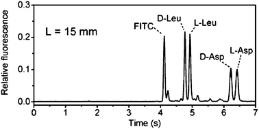 Graphical abstract: Recent advances of enantioseparations in capillary electrophoresis and capillary electrochromatography