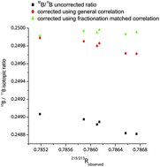 Graphical abstract: High precision isotope ratio measurements on boron by thermal ionization mass spectrometry using Rb2BO2+ ion