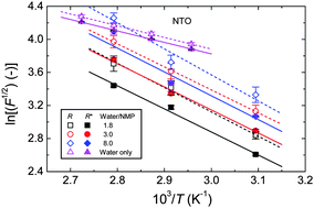 Graphical abstract: Some features of metastable zone width of various systems determined by polythermal method