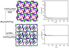 Graphical abstract: Two 3D coordination assemblies with same cluster configuration showing different magnetic behaviors: a ferromagnetic {[W(CN)8Co2(DMF)8][NO3]}n and a paramagnetic {W(CN)8Cu2(py)8}n