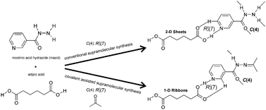 Graphical abstract: Covalent assistance to supramolecular synthesis: directing the supramolecular assembly of co-crystals by in situ modification of hydrogen bonding functionality