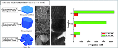 Graphical abstract: Monodispersed mesoporous SBA-15 with novel morphologies: controllable synthesis and morphology dependence of humidity sensing