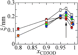 Graphical abstract: Effects of the alkyl-chain length on the mixing state of imidazolium-based ionic liquid–methanol solutions