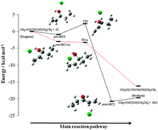 Graphical abstract: Kinetics and mechanism of the atmospheric reactions of atomic chlorine with 1-penten-3-ol and (Z)-2-penten-1-ol: an experimental and theoretical study