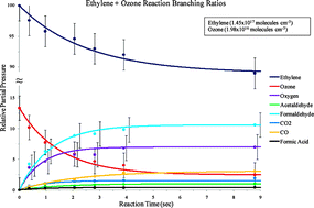 Graphical abstract: A study of the ethene-ozone reaction with photoelectron spectroscopy: measurement of product branching ratios and atmospheric implications