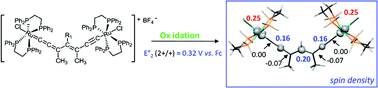 Graphical abstract: Polynuclear carbon-rich organometallic complexes: clarification of the role of the bridging ligand in the redox properties