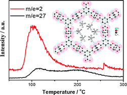 Graphical abstract: Nanoconfinement of lithium borohydride in Cu-MOFs towards low temperature dehydrogenation