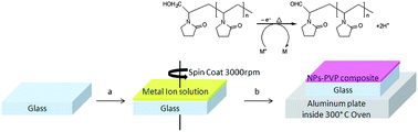 Graphical abstract: Polymer-assisted preparation of metal nanoparticles with controlled size and morphology