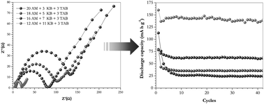 Graphical abstract: Influence of carbon towards improved lithium storage properties of Li2MnSiO4 cathodes