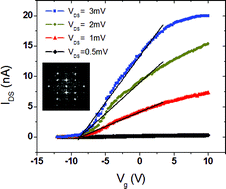 Graphical abstract: Field effect transistor based on single crystalline InSb nanowire