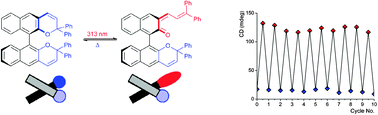 Graphical abstract: A chiroptical binaphthopyran switch: amplified CD response in a polystyrene film