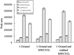 Graphical abstract: Determination of carbamate pesticides in water and fruit samples using carbon nanotube reinforced hollow fiber liquid-phase microextraction followed by high performance liquid chromatography