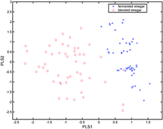 Graphical abstract: Classification of vinegar samples based on near infrared spectroscopy combined with wavelength selection