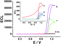 Graphical abstract: Electrochemiluminescence of tris(2,2′-bipyridyl)ruthenium(ii) in the presence of hydrazine and its derivatives