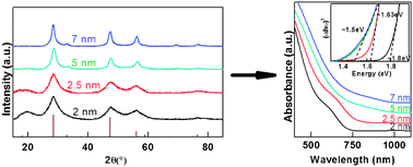 Graphical abstract: Size control and quantum confinement in Cu2ZnSnS4 nanocrystals